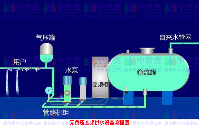 通常我们所说的无负压供水设备,一般指的是罐式无负压变频供水设备